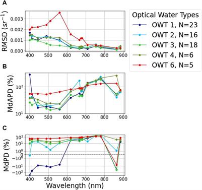 Validation of full resolution remote sensing reflectance from Sentinel-3 OLCI across optical gradients in moderately turbid transitional waters